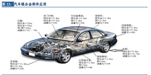 镁行业深度报告 底部反转已现，汽车轻量化拉开长期增长空间——镁合金轮毂愿景